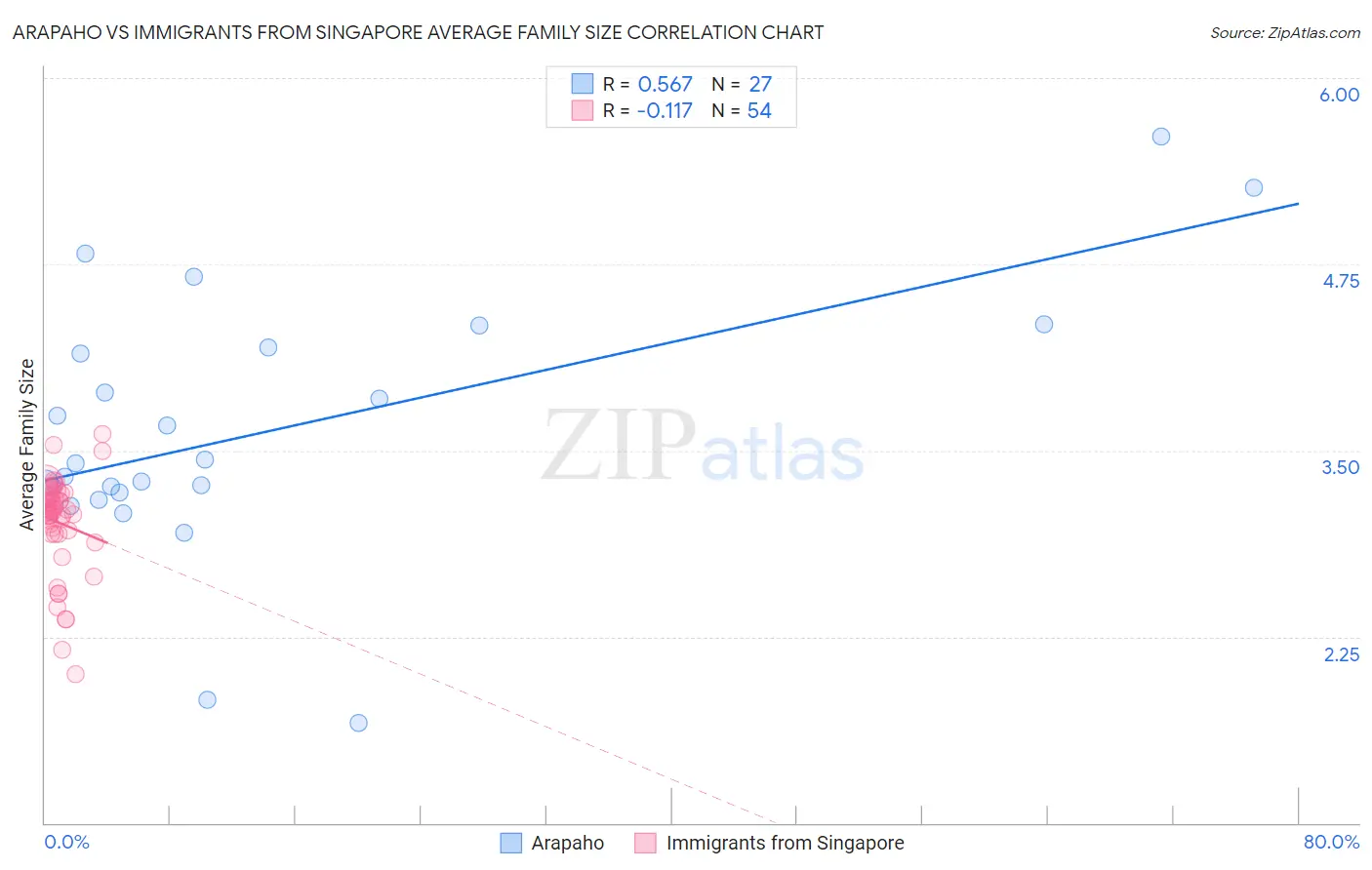 Arapaho vs Immigrants from Singapore Average Family Size