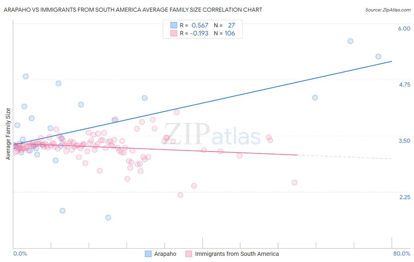 Arapaho vs Immigrants from South America Average Family Size