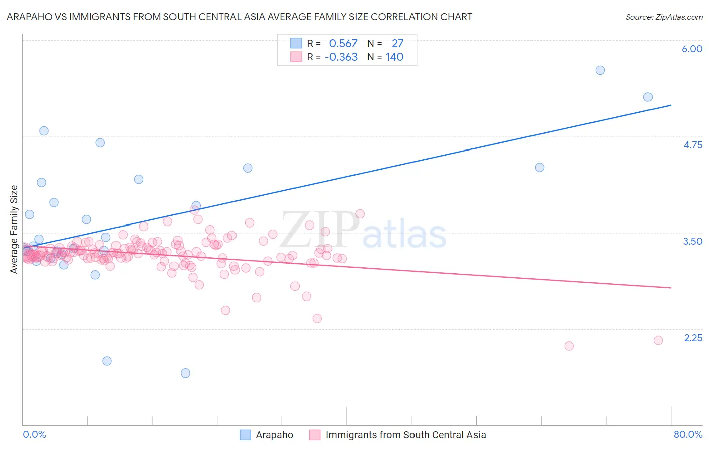 Arapaho vs Immigrants from South Central Asia Average Family Size