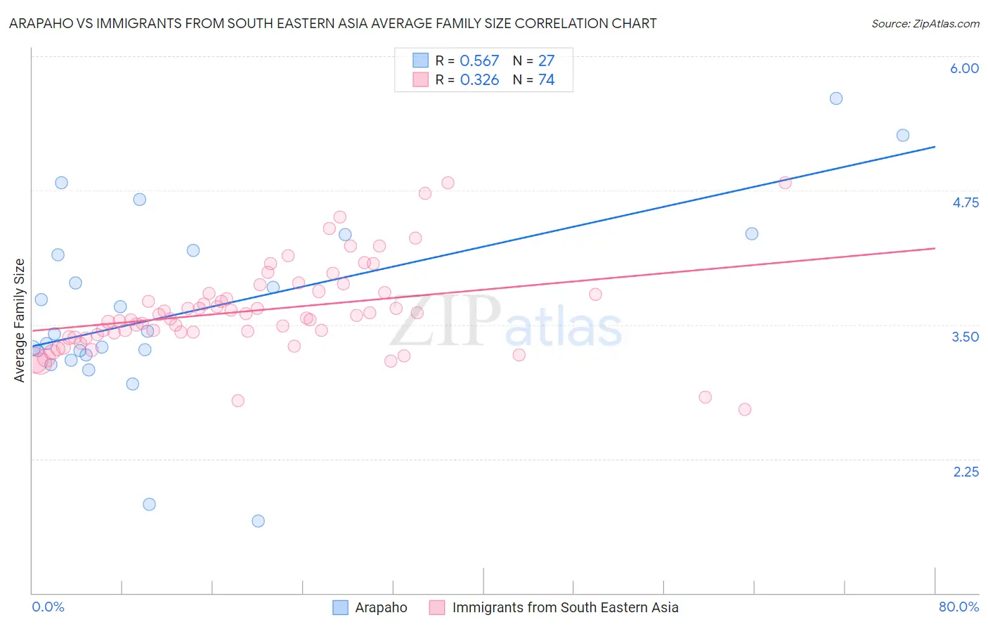 Arapaho vs Immigrants from South Eastern Asia Average Family Size