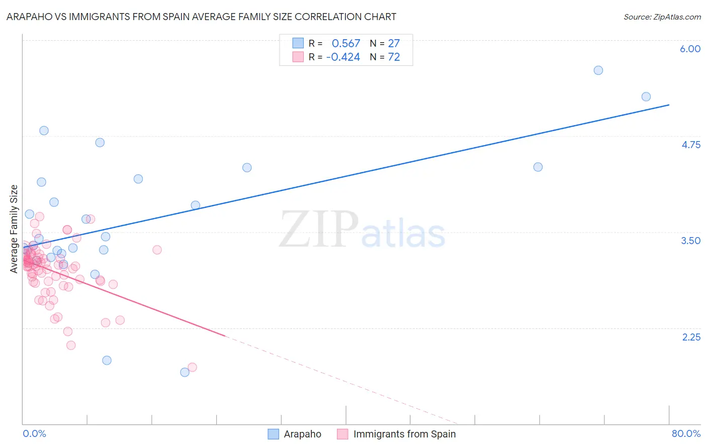 Arapaho vs Immigrants from Spain Average Family Size
