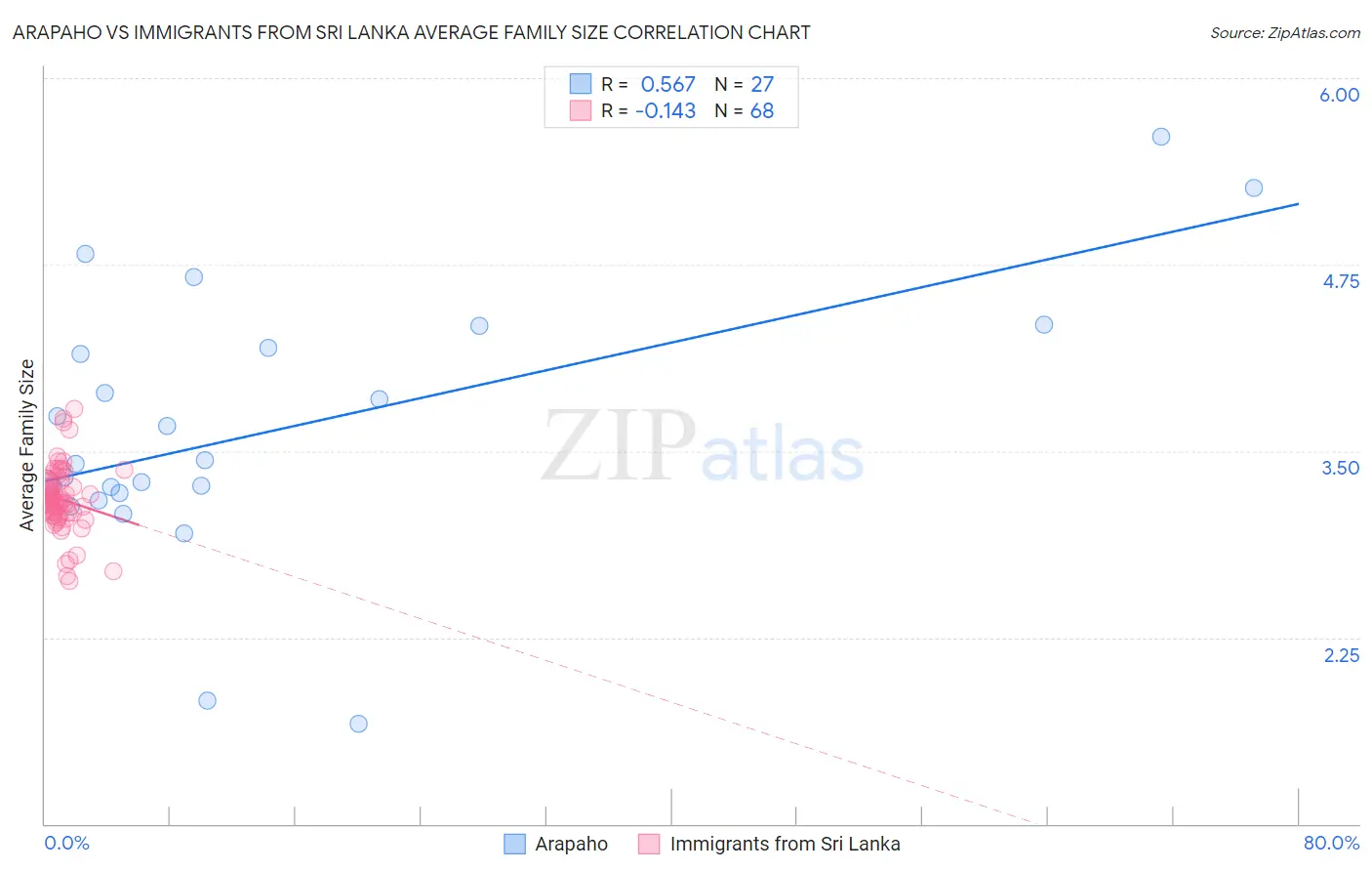 Arapaho vs Immigrants from Sri Lanka Average Family Size