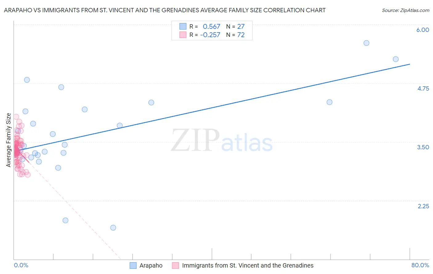 Arapaho vs Immigrants from St. Vincent and the Grenadines Average Family Size