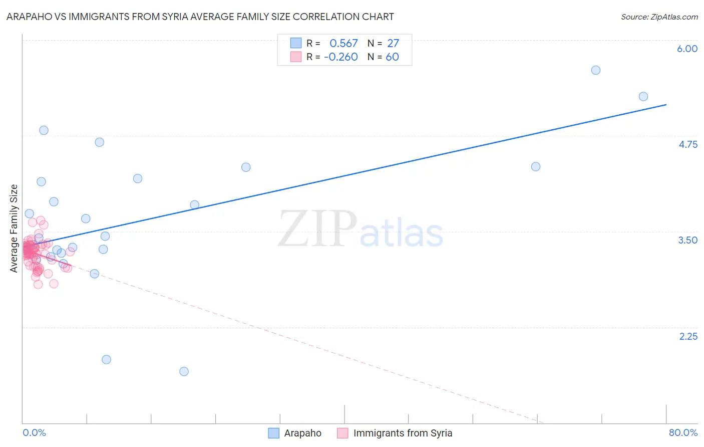 Arapaho vs Immigrants from Syria Average Family Size