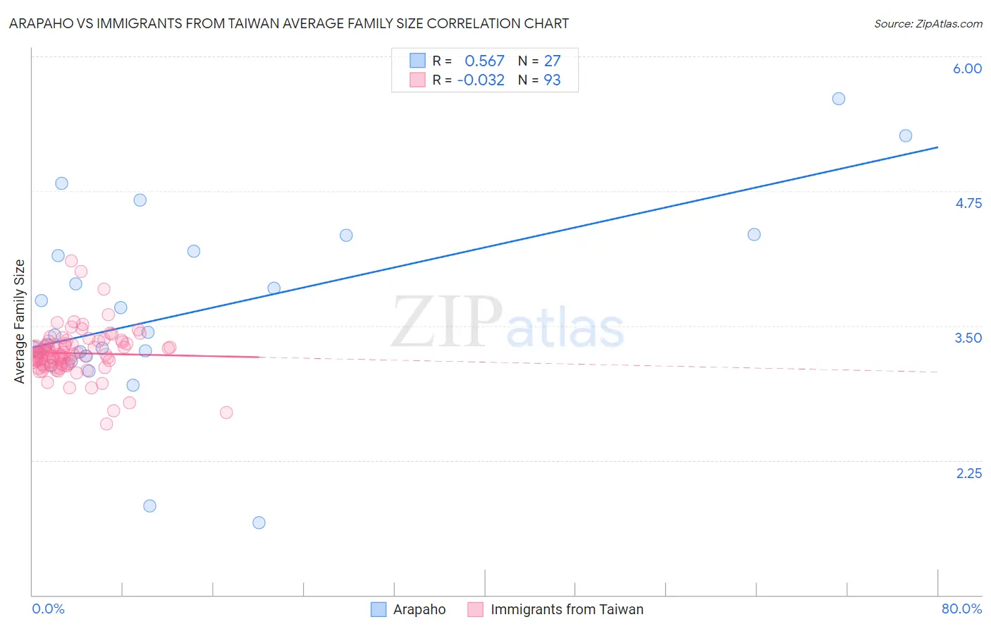 Arapaho vs Immigrants from Taiwan Average Family Size