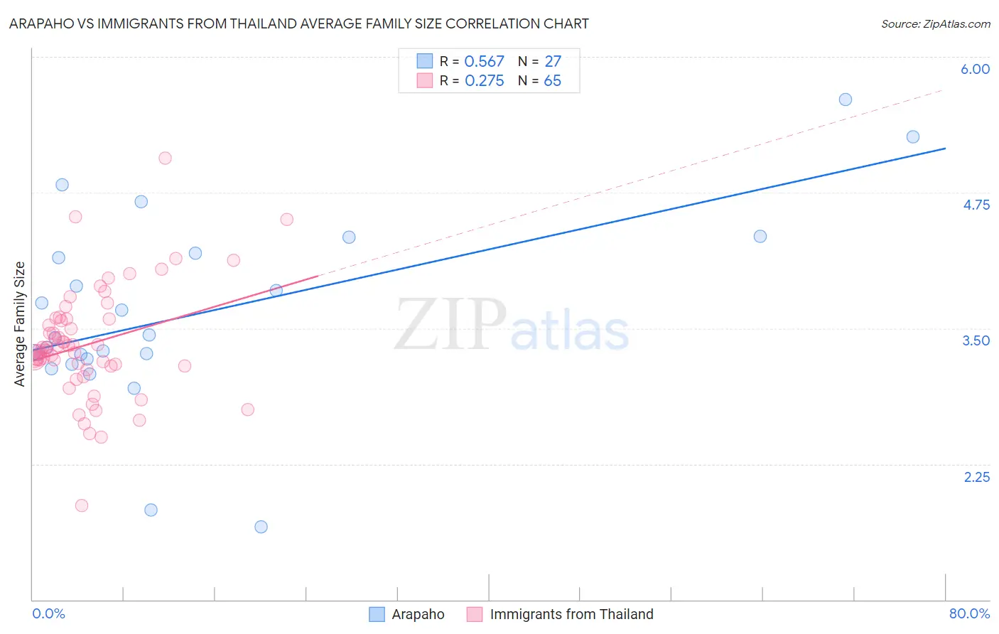 Arapaho vs Immigrants from Thailand Average Family Size