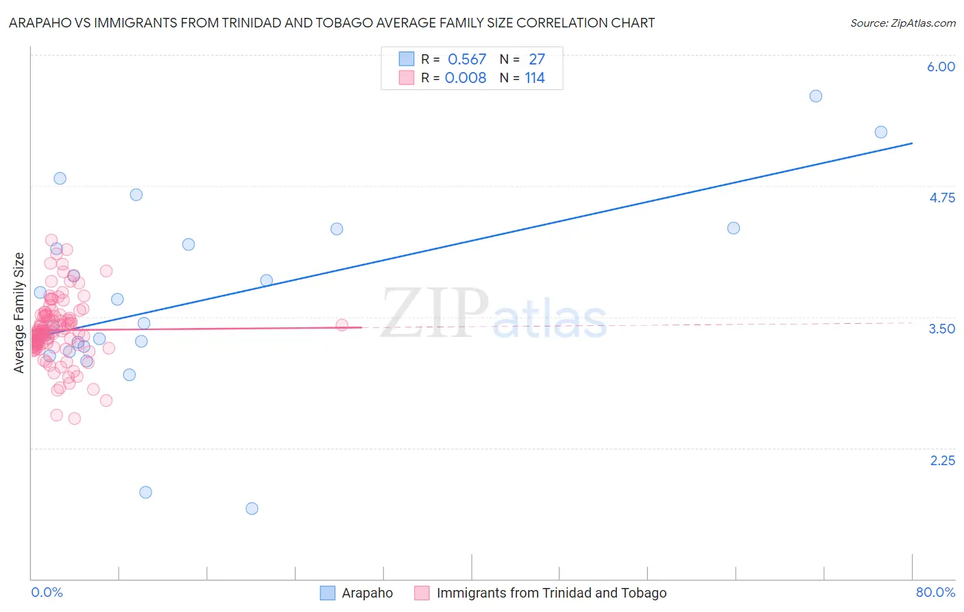Arapaho vs Immigrants from Trinidad and Tobago Average Family Size