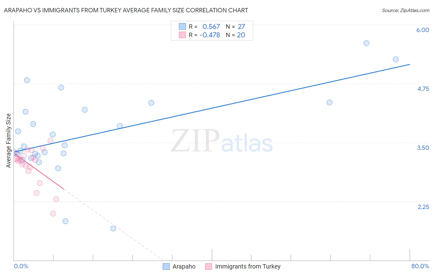 Arapaho vs Immigrants from Turkey Average Family Size