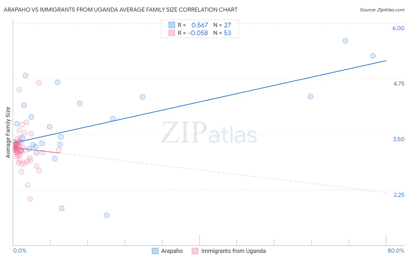 Arapaho vs Immigrants from Uganda Average Family Size