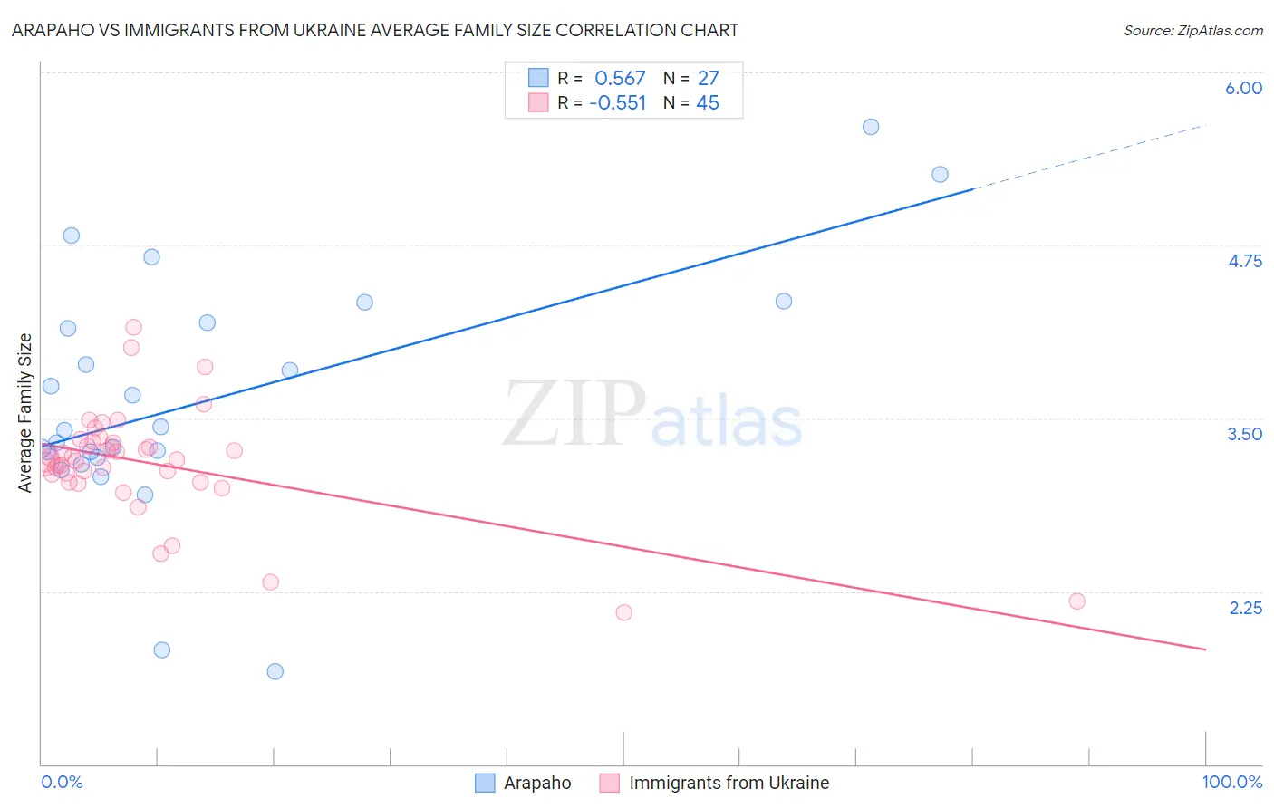 Arapaho vs Immigrants from Ukraine Average Family Size