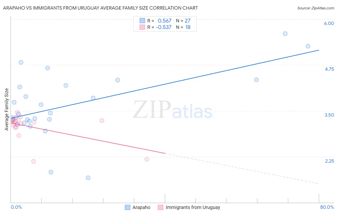 Arapaho vs Immigrants from Uruguay Average Family Size