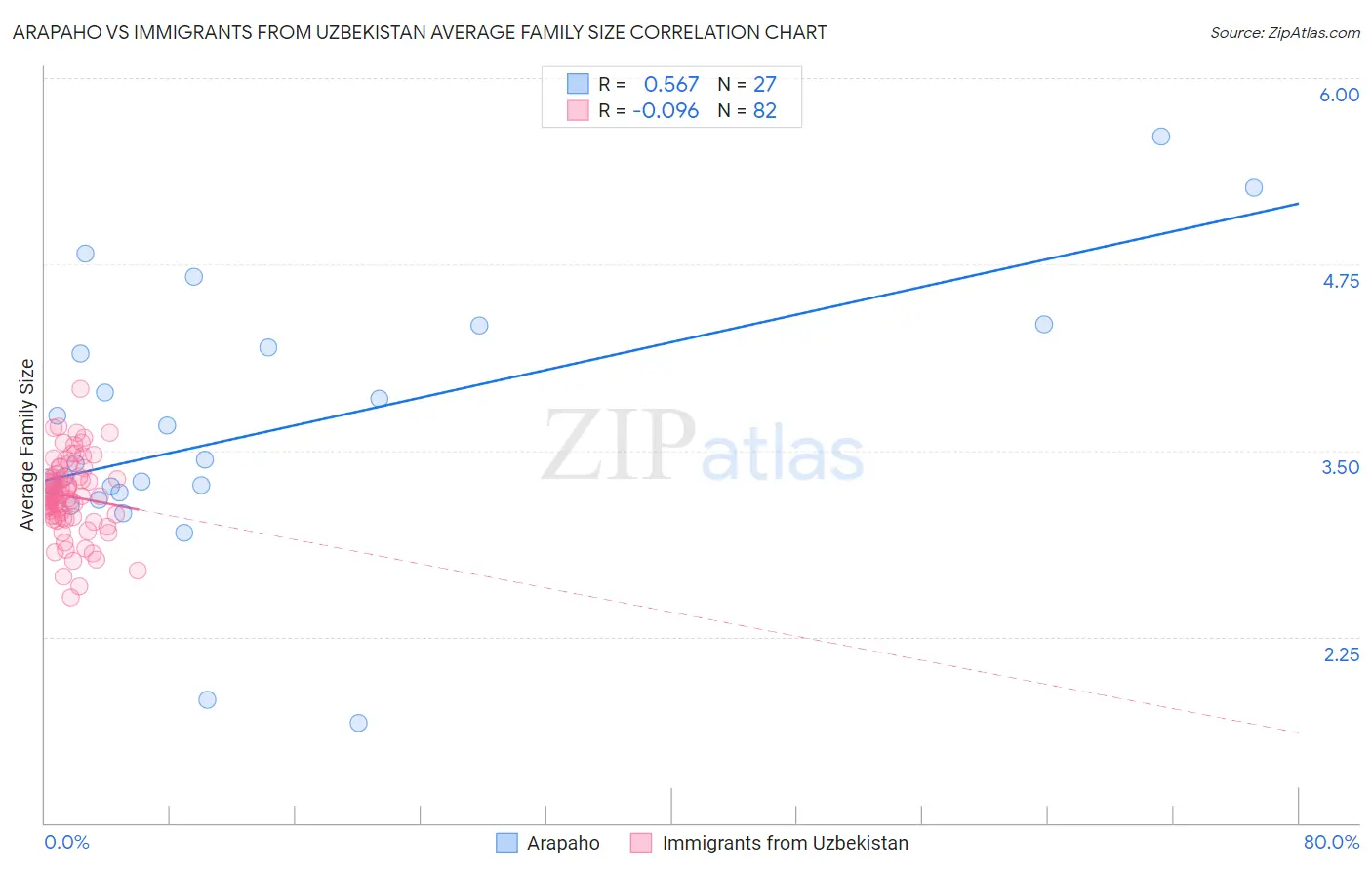 Arapaho vs Immigrants from Uzbekistan Average Family Size