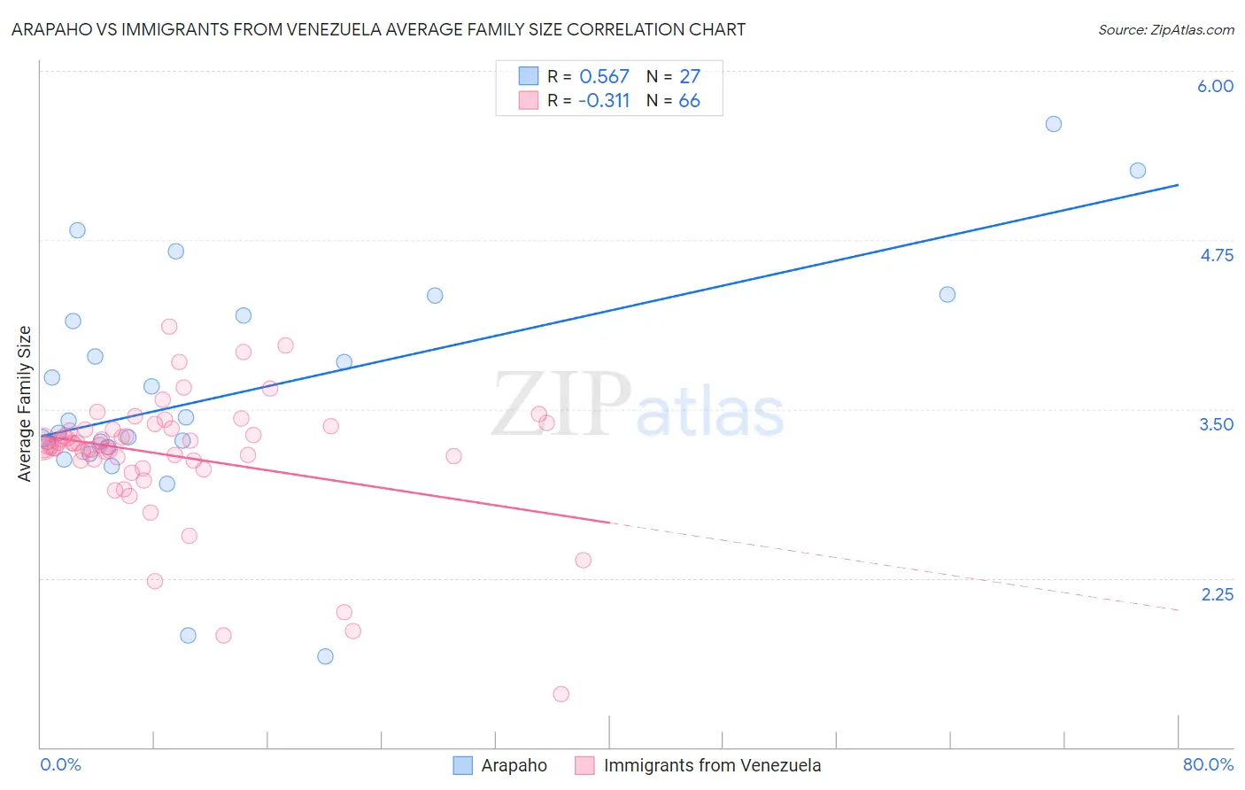 Arapaho vs Immigrants from Venezuela Average Family Size