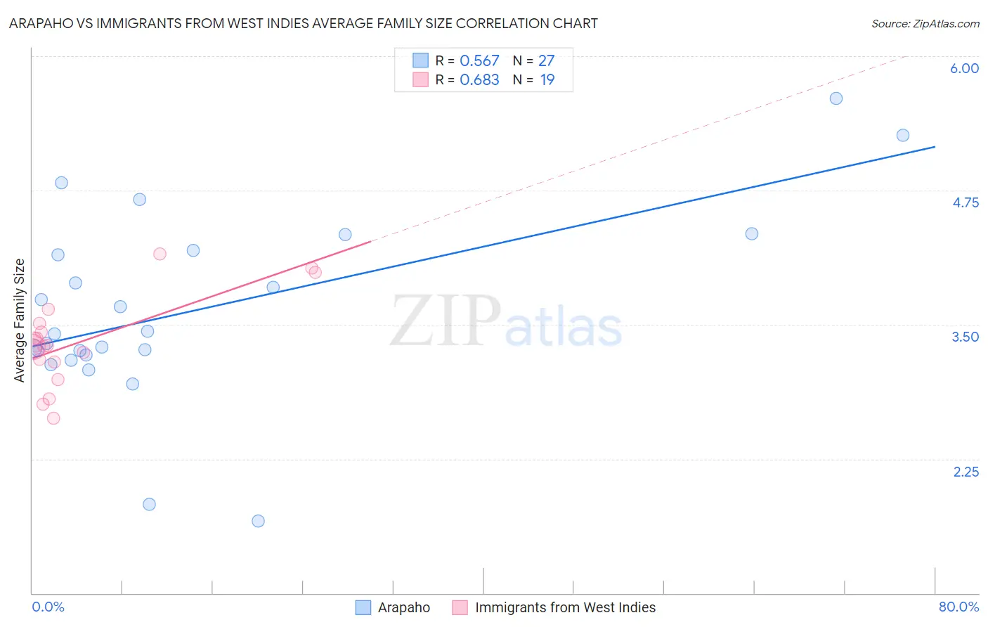 Arapaho vs Immigrants from West Indies Average Family Size