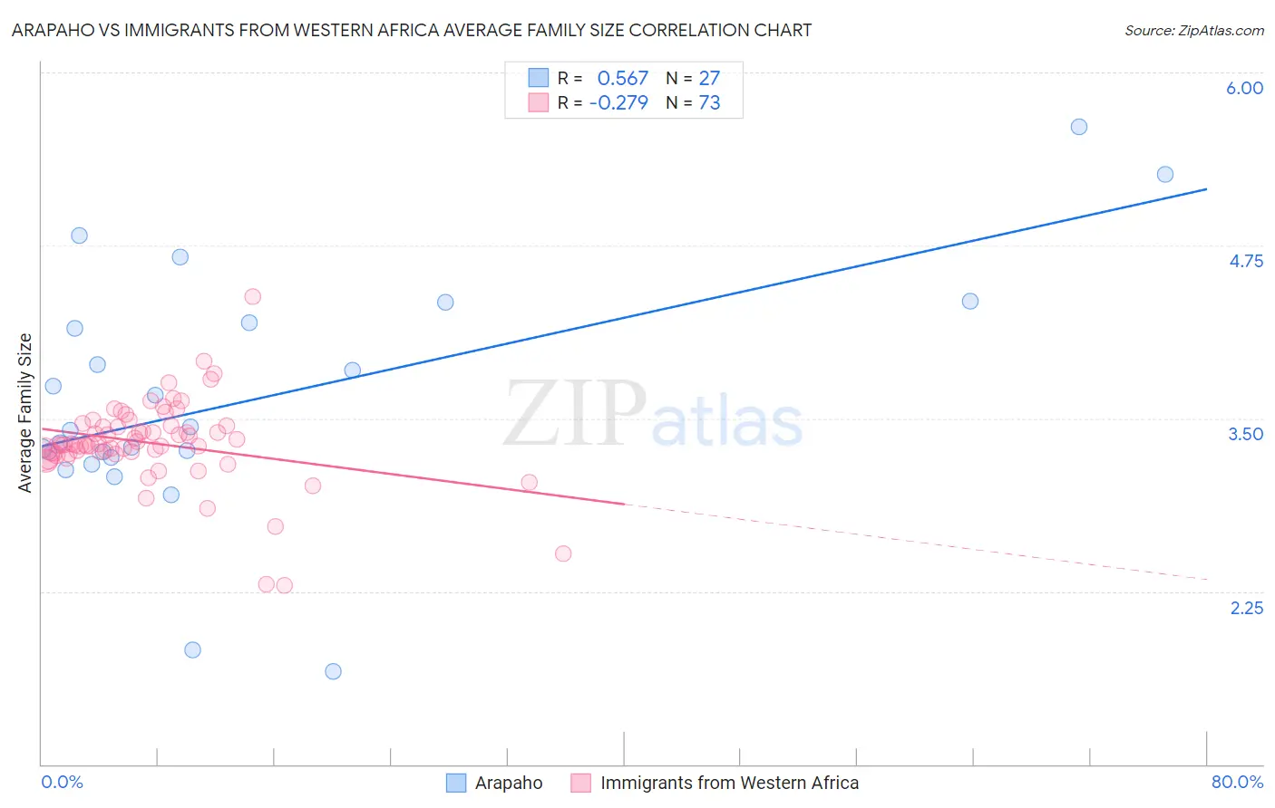 Arapaho vs Immigrants from Western Africa Average Family Size