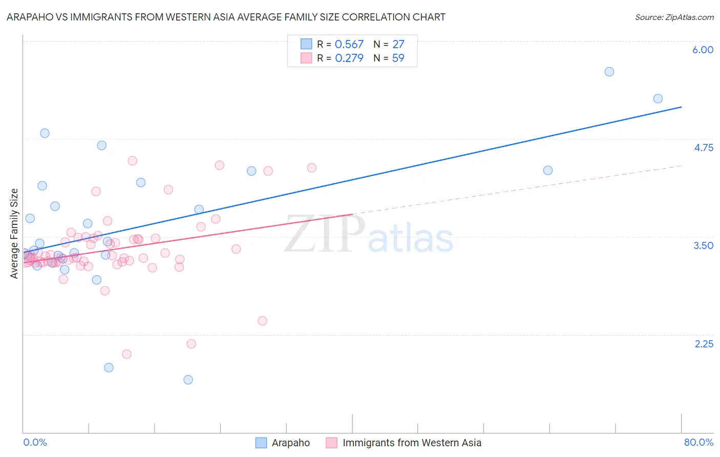 Arapaho vs Immigrants from Western Asia Average Family Size