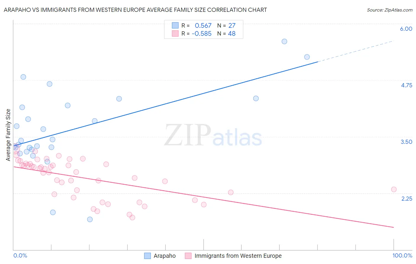 Arapaho vs Immigrants from Western Europe Average Family Size