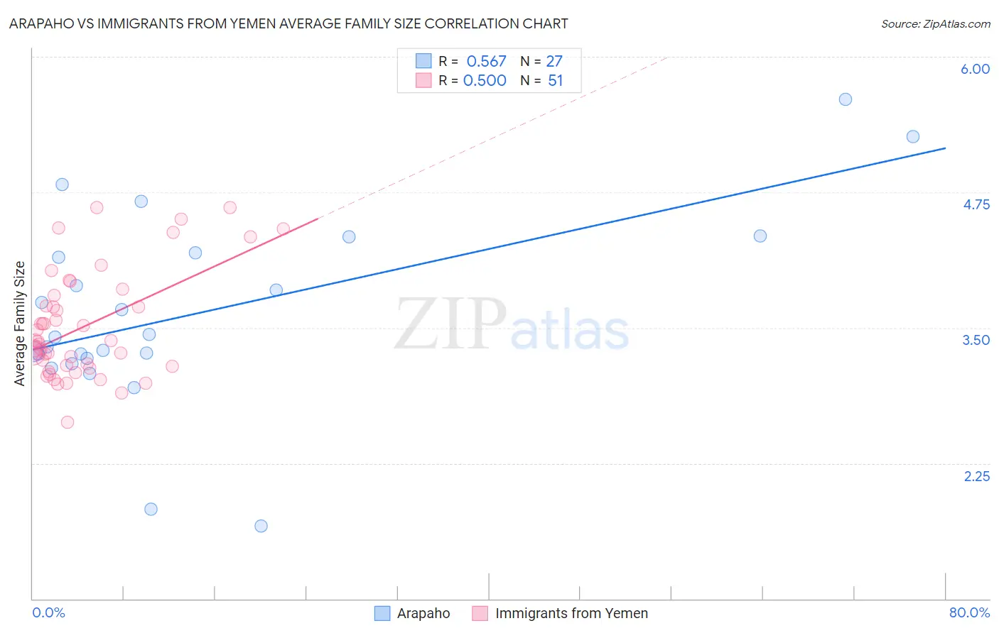Arapaho vs Immigrants from Yemen Average Family Size
