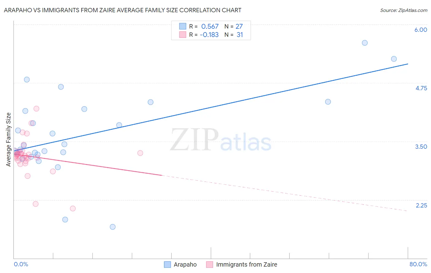 Arapaho vs Immigrants from Zaire Average Family Size