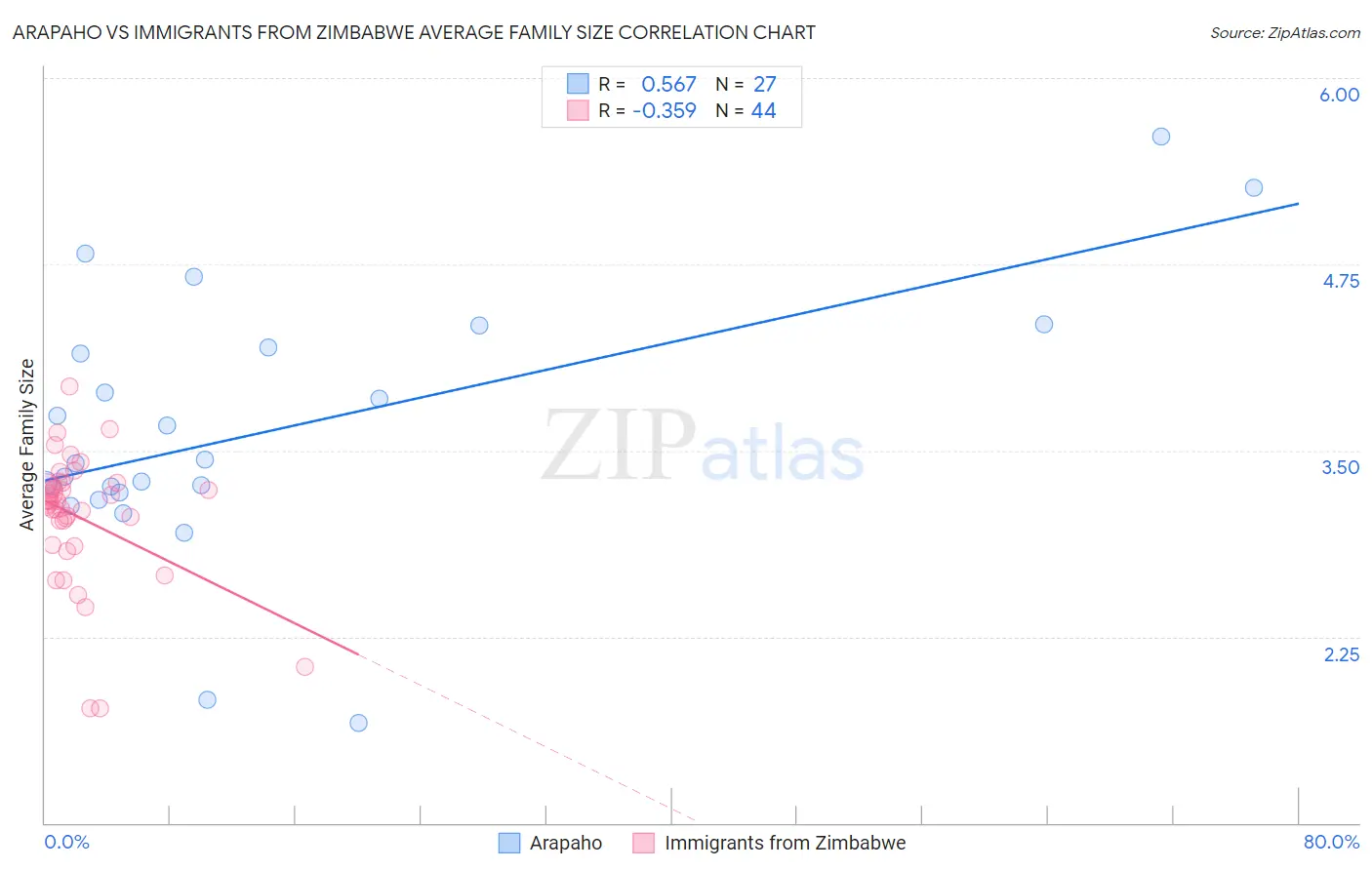 Arapaho vs Immigrants from Zimbabwe Average Family Size