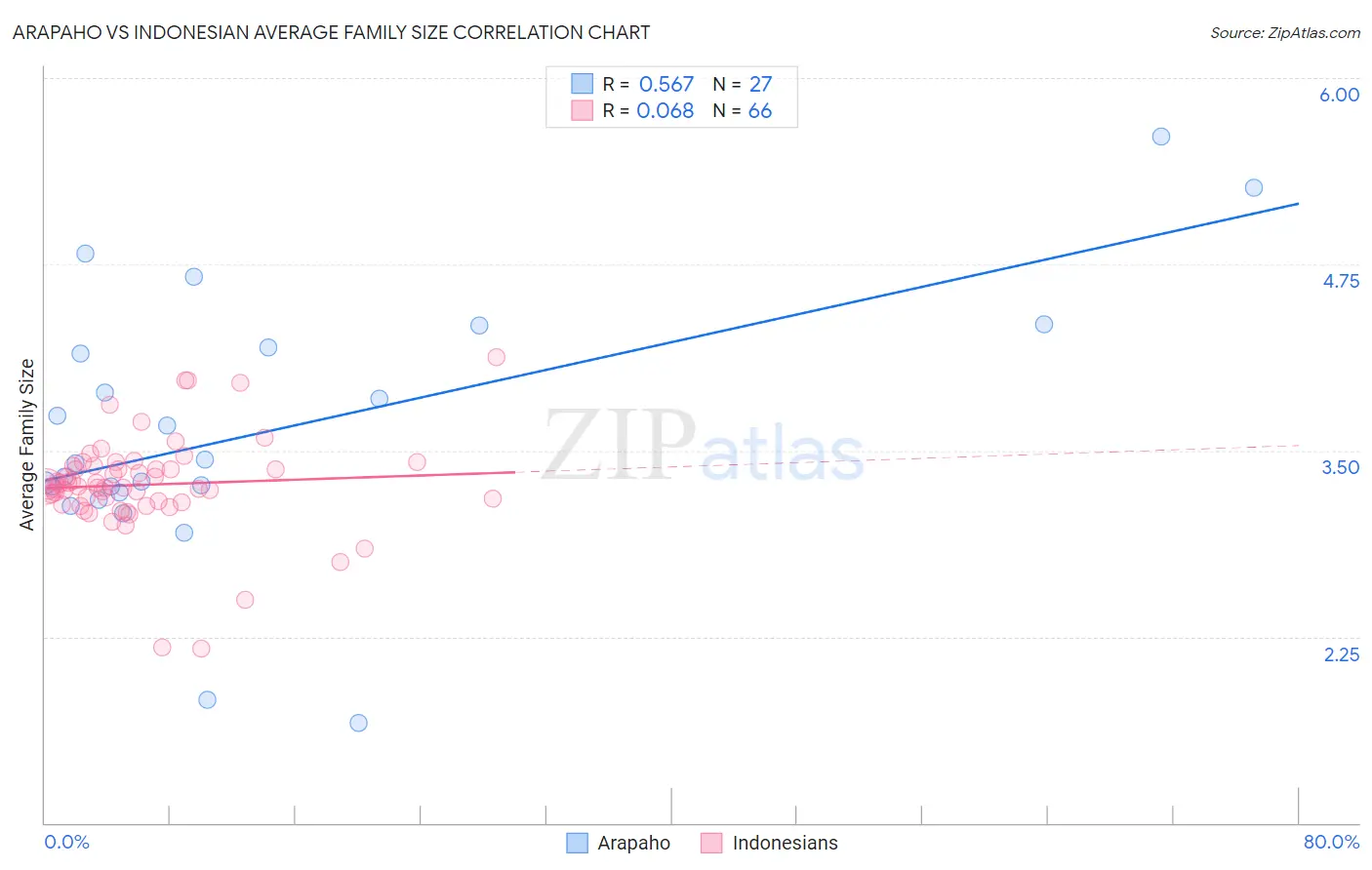 Arapaho vs Indonesian Average Family Size