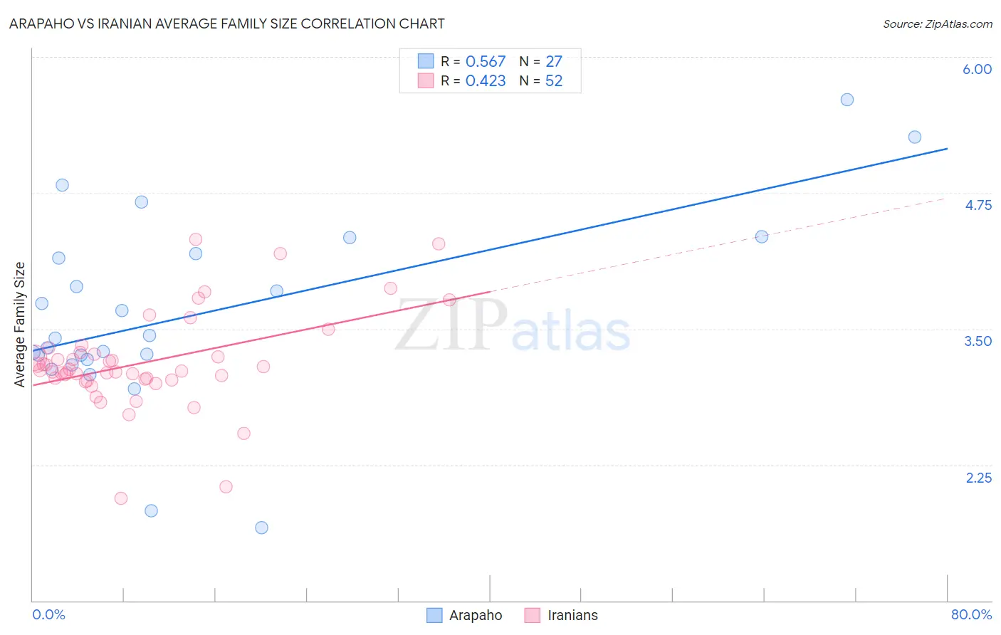 Arapaho vs Iranian Average Family Size
