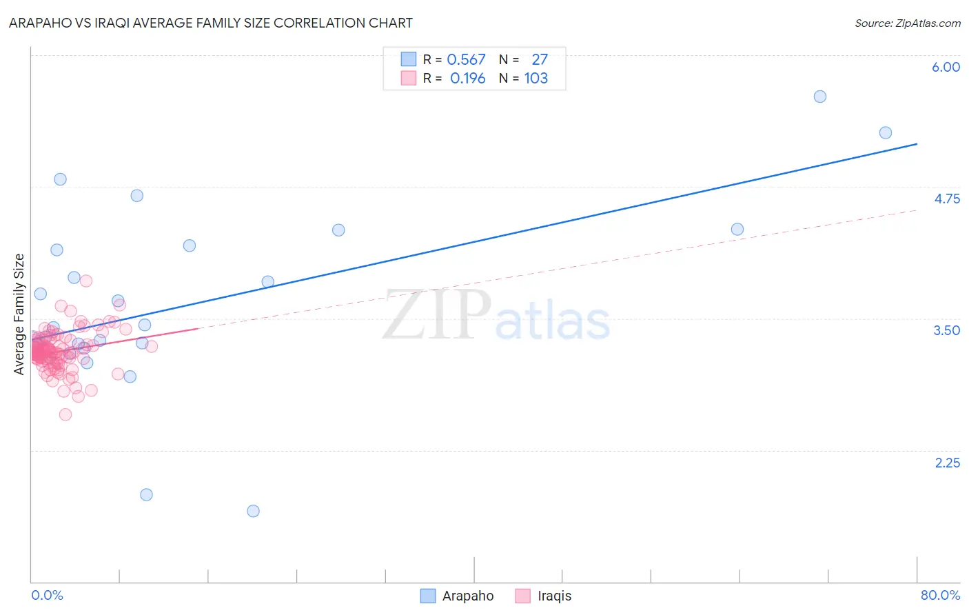 Arapaho vs Iraqi Average Family Size