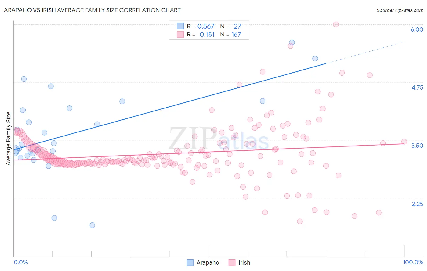 Arapaho vs Irish Average Family Size