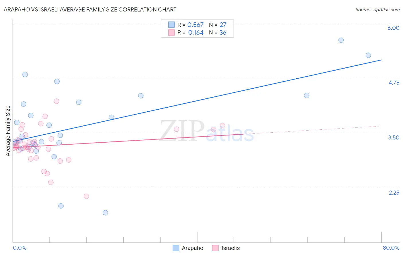 Arapaho vs Israeli Average Family Size