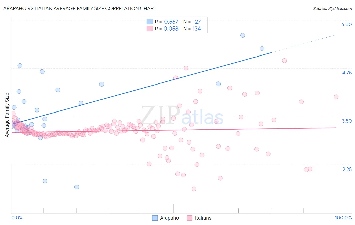 Arapaho vs Italian Average Family Size