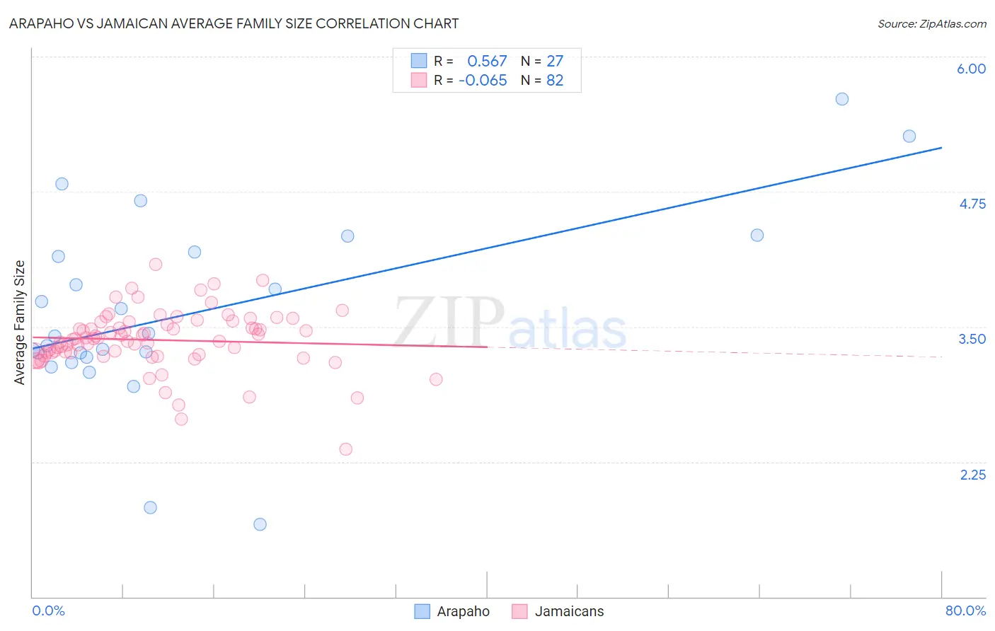 Arapaho vs Jamaican Average Family Size