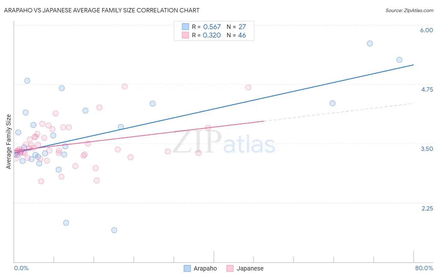 Arapaho vs Japanese Average Family Size