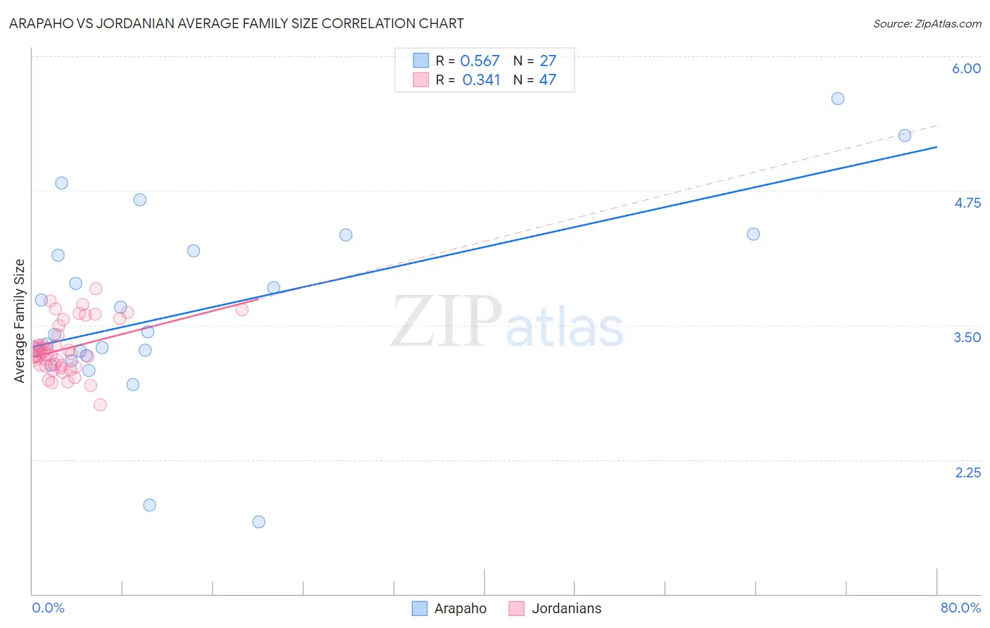 Arapaho vs Jordanian Average Family Size