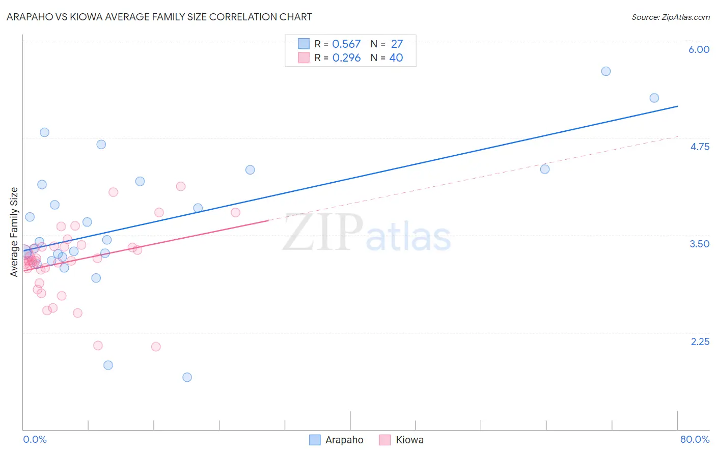 Arapaho vs Kiowa Average Family Size