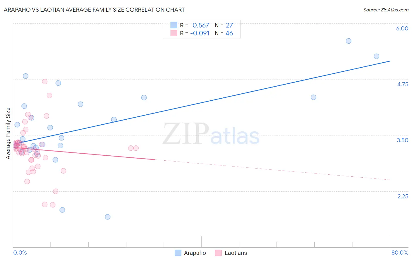 Arapaho vs Laotian Average Family Size