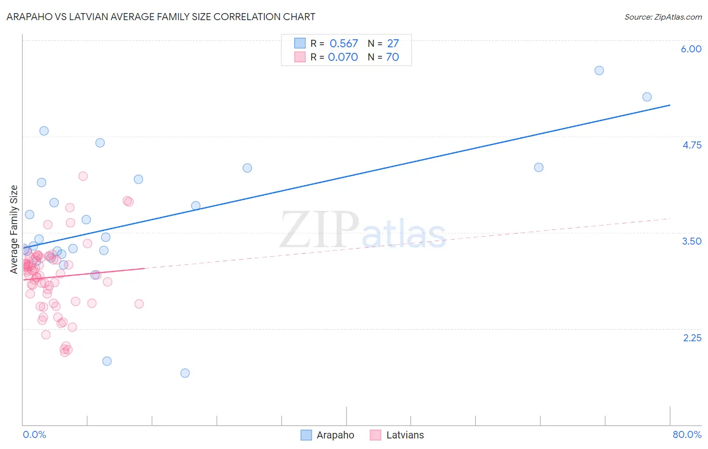 Arapaho vs Latvian Average Family Size