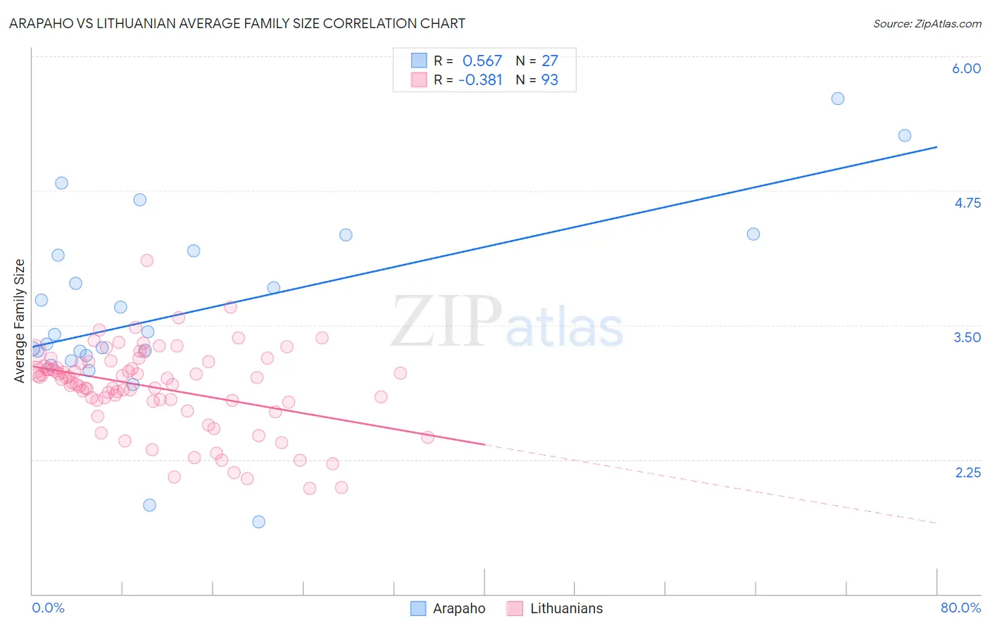 Arapaho vs Lithuanian Average Family Size