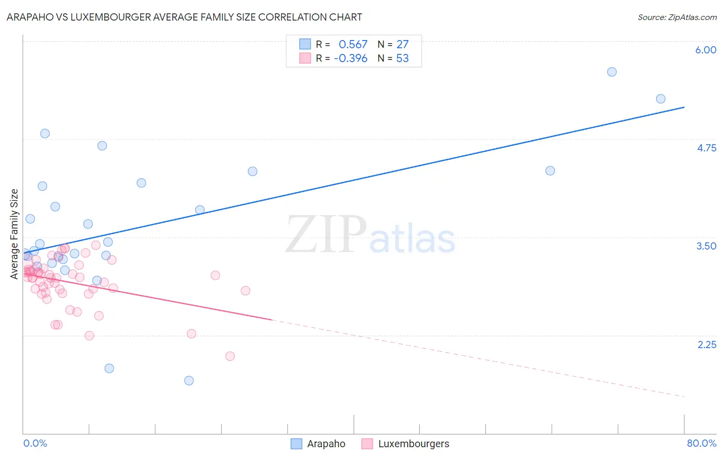 Arapaho vs Luxembourger Average Family Size