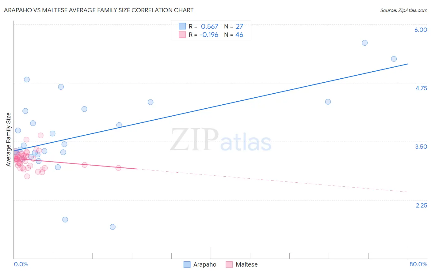 Arapaho vs Maltese Average Family Size