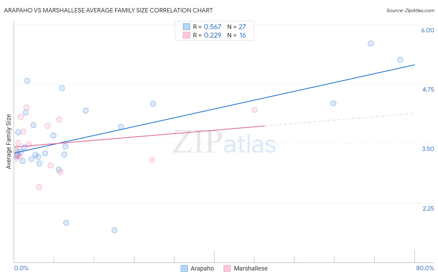 Arapaho vs Marshallese Average Family Size