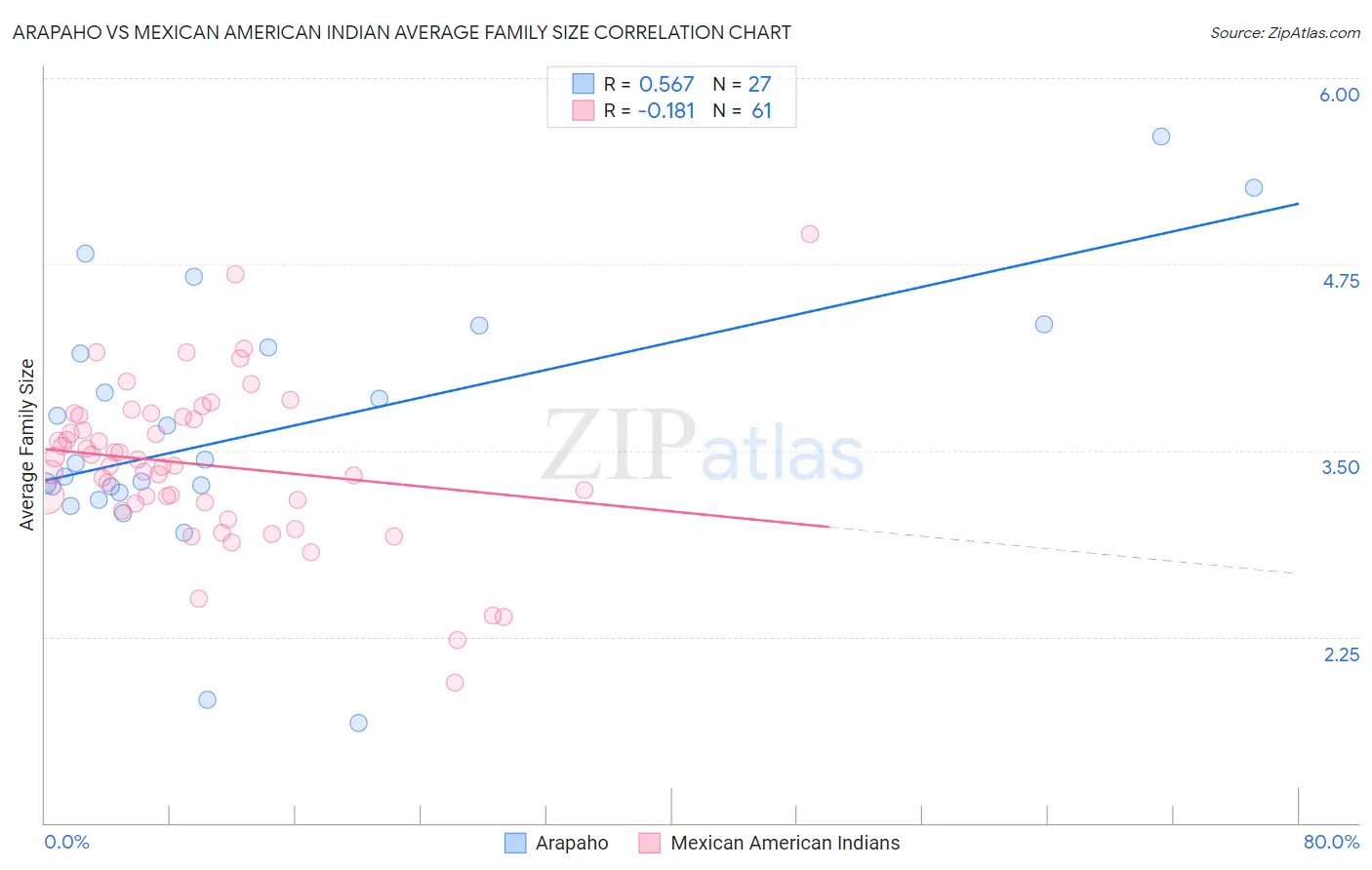 Arapaho vs Mexican American Indian Average Family Size