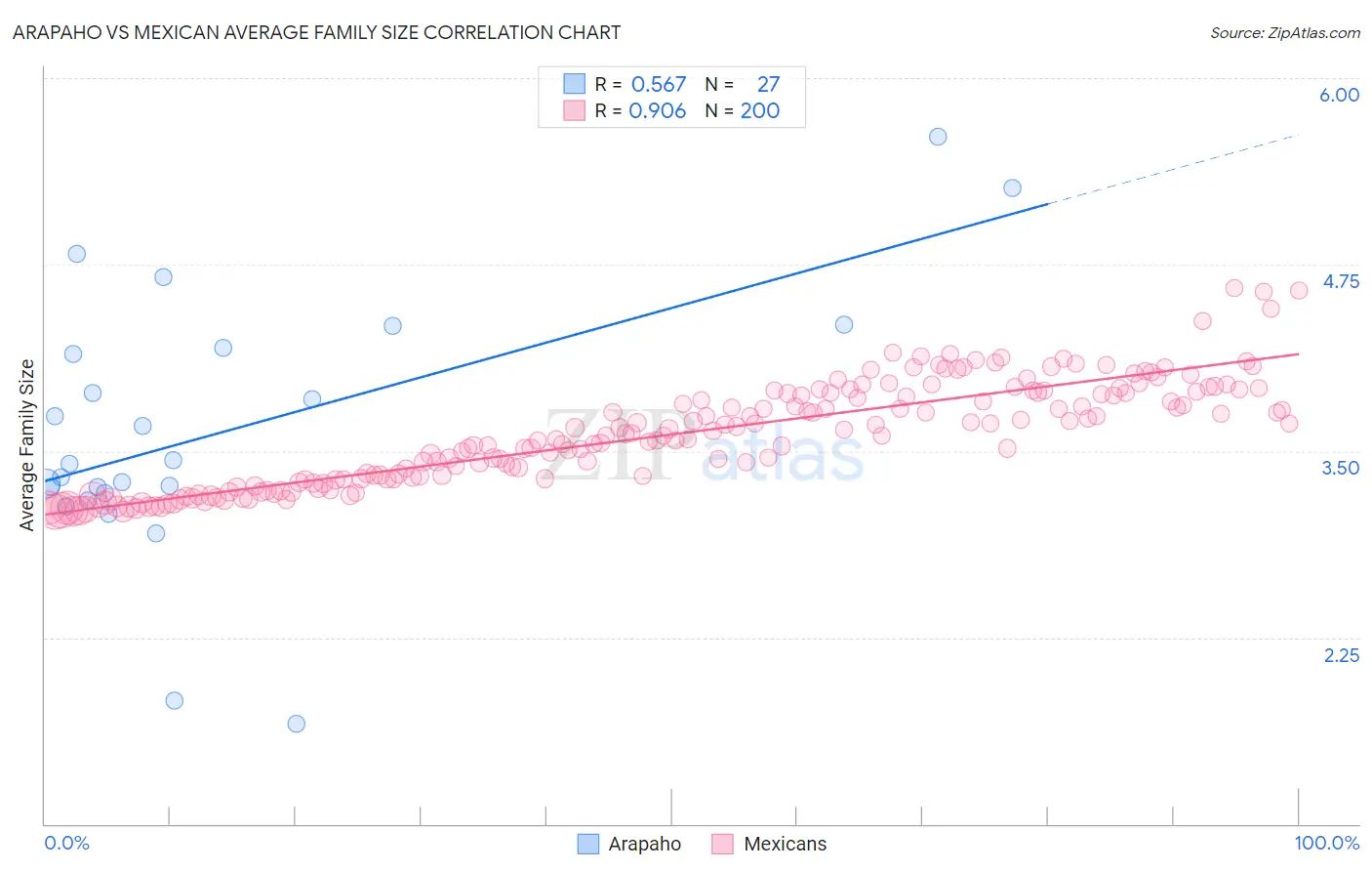Arapaho vs Mexican Average Family Size