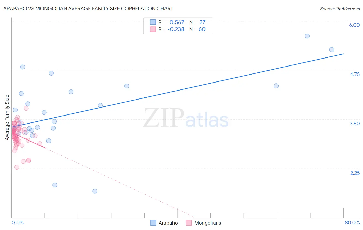 Arapaho vs Mongolian Average Family Size