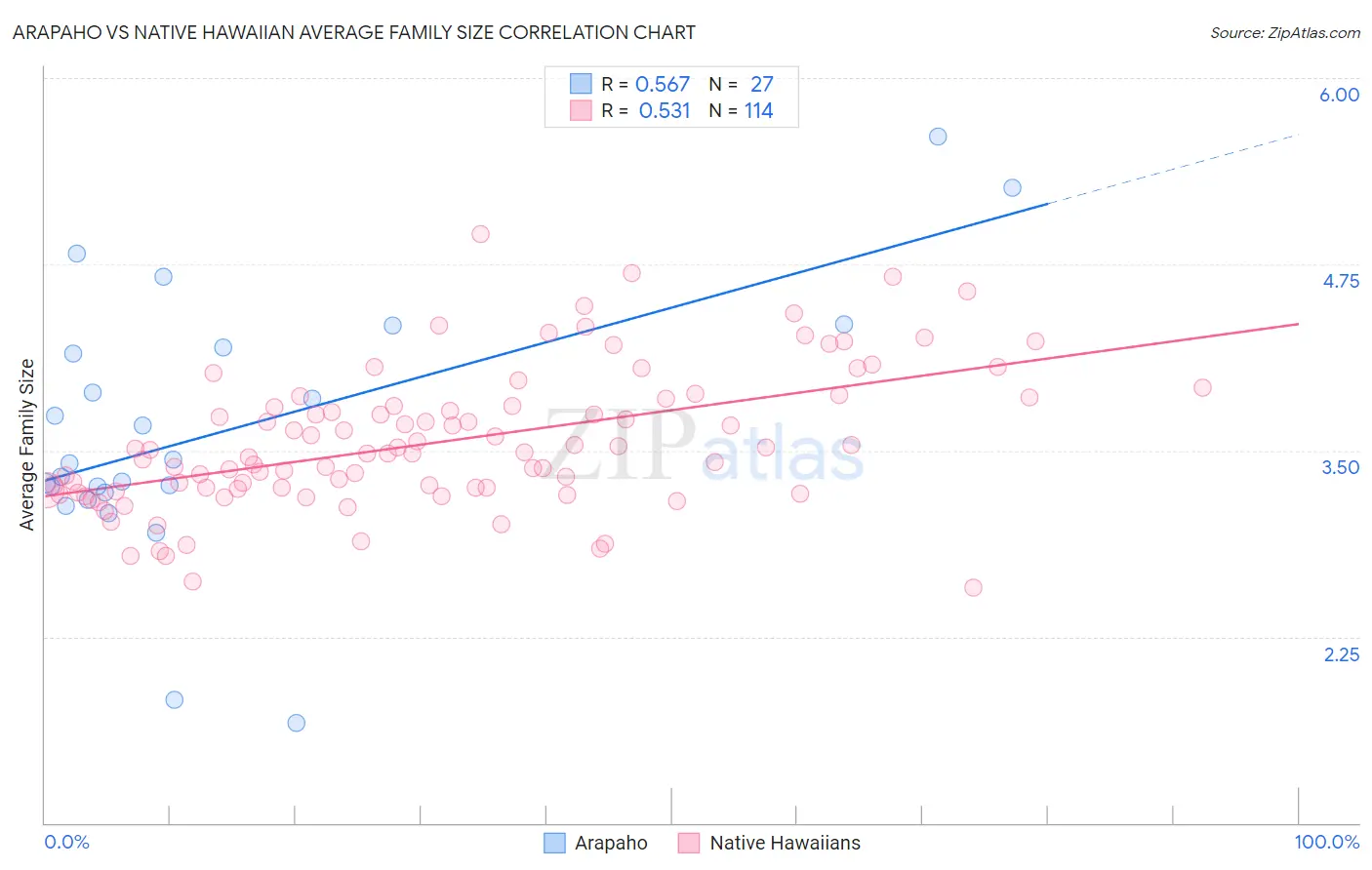Arapaho vs Native Hawaiian Average Family Size