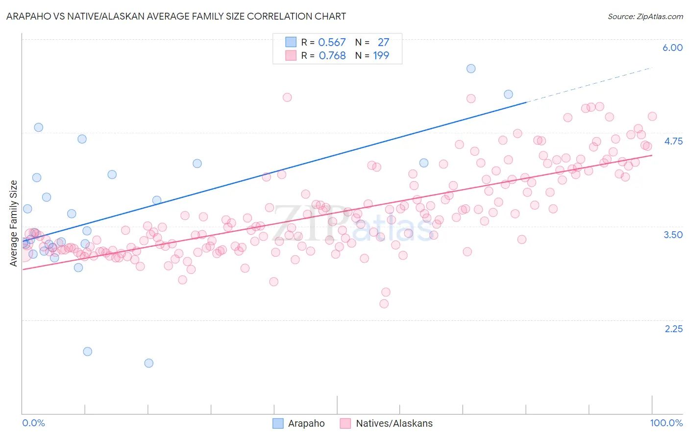 Arapaho vs Native/Alaskan Average Family Size
