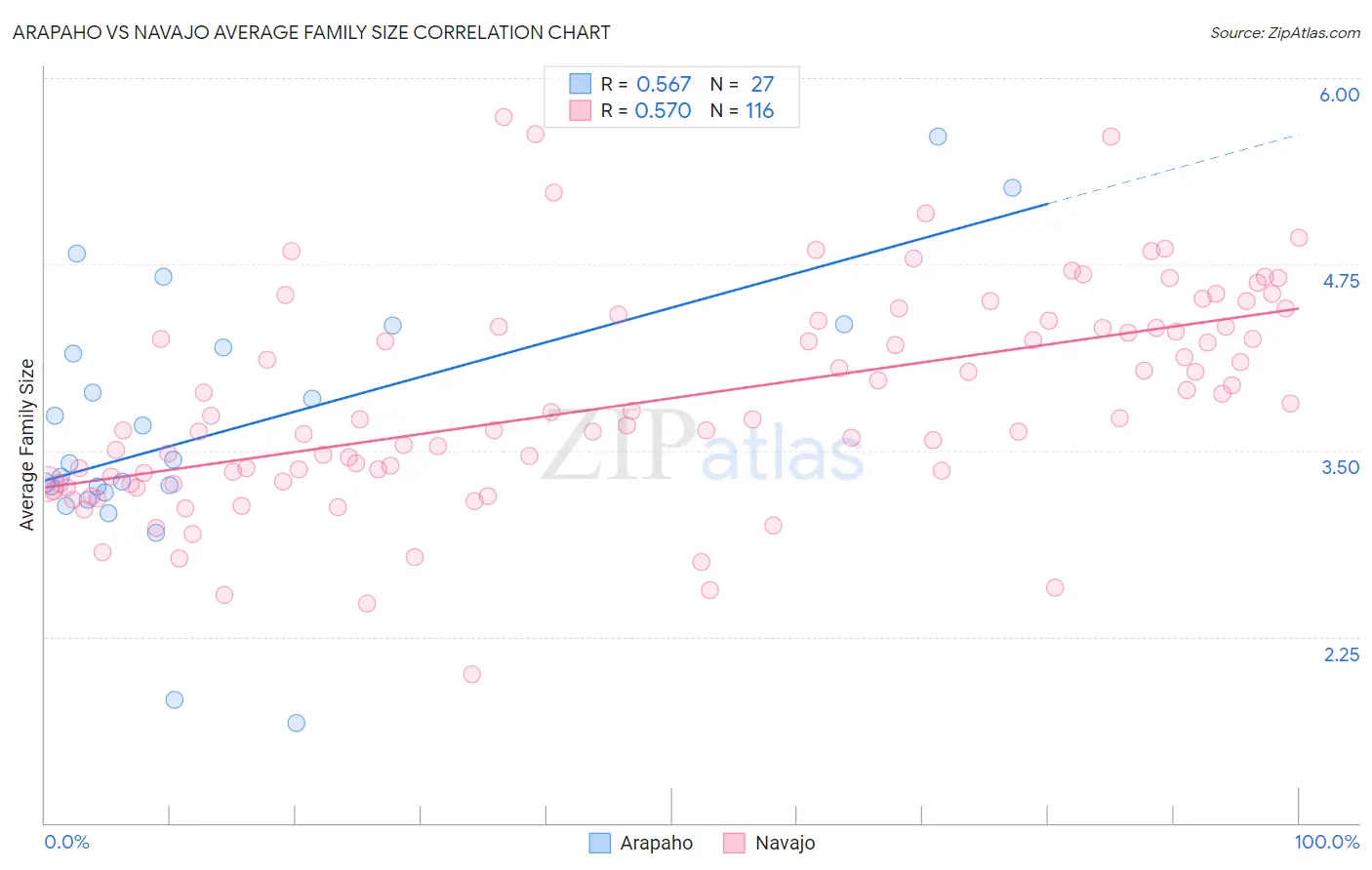 Arapaho vs Navajo Average Family Size