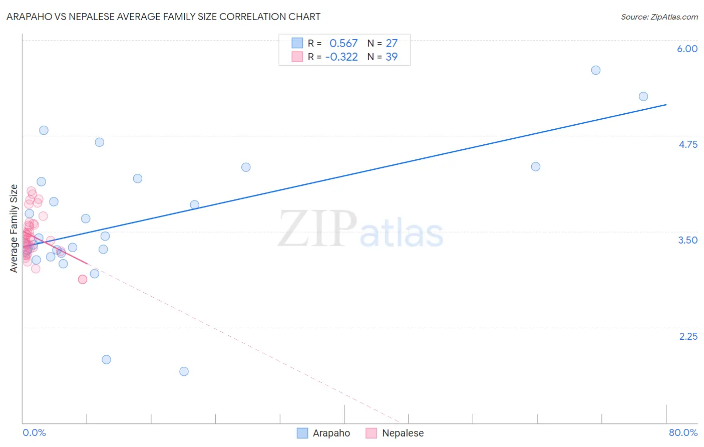 Arapaho vs Nepalese Average Family Size