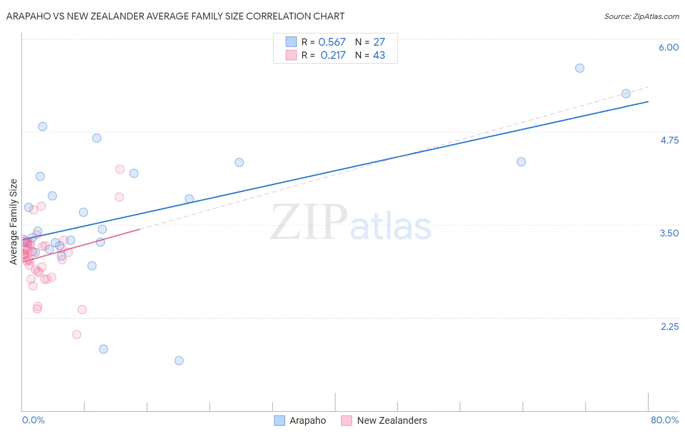 Arapaho vs New Zealander Average Family Size