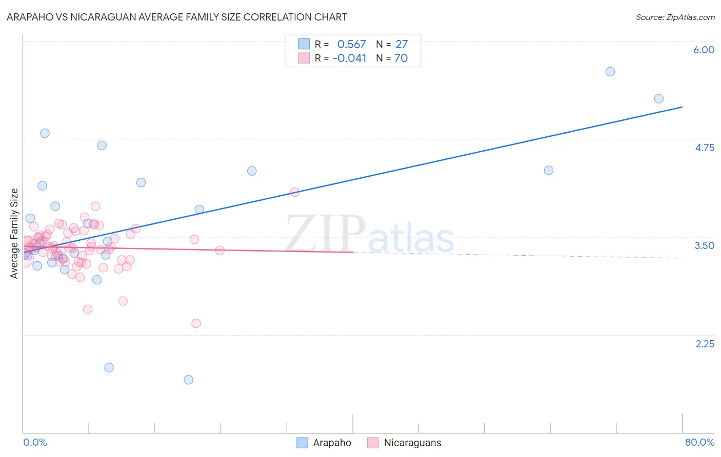 Arapaho vs Nicaraguan Average Family Size