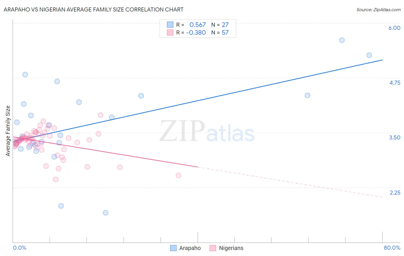 Arapaho vs Nigerian Average Family Size